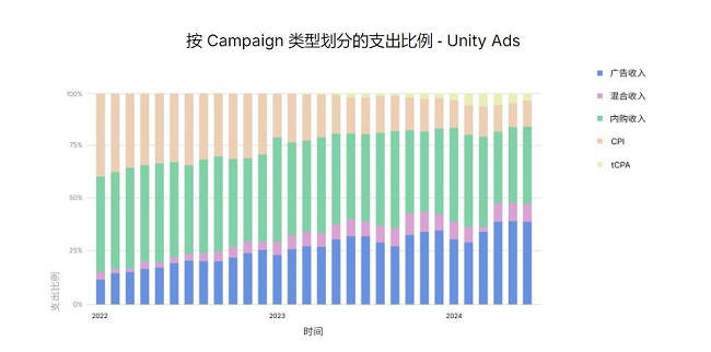 Unity发布《2024年移动游戏增长与变现报告》：揭示最新趋势与策略