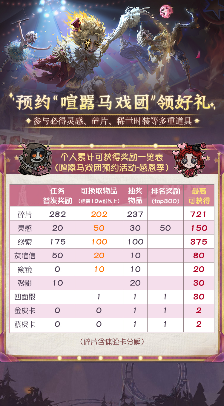 《第五人格》全新喧嚣马戏团版本《喧嚣再起》上线：丰富活动与丰厚奖励等你来拿