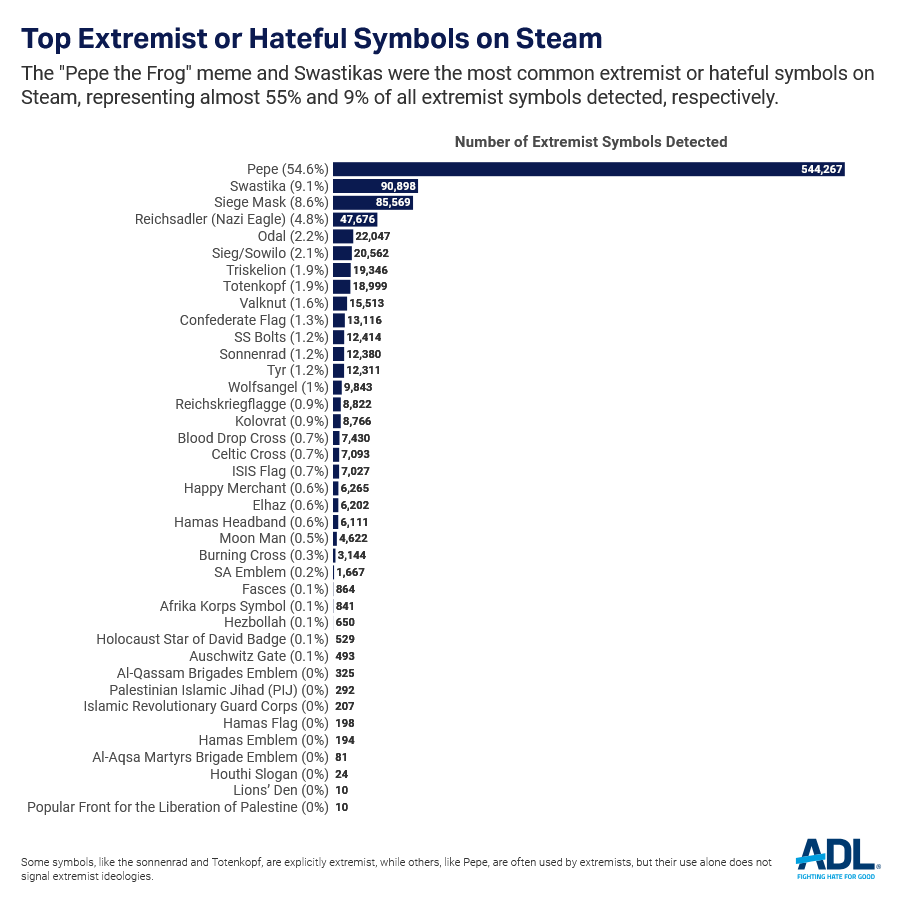 Steam传播仇恨指控引人质疑：青蛙表情包占一半以上