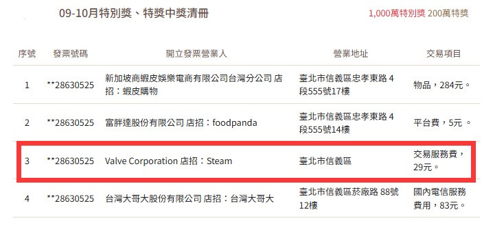 台湾统一发票中奖奇迹再现：Steam消费29元新台币豪取千万奖金