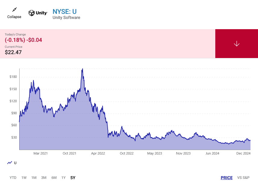 引擎开发商Unity股价下跌88% 今年可能反转