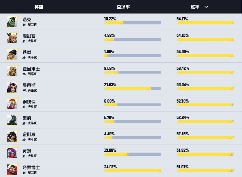 《漫威争锋》英雄热度榜公开：杰夫胜率不高但倍受喜爱