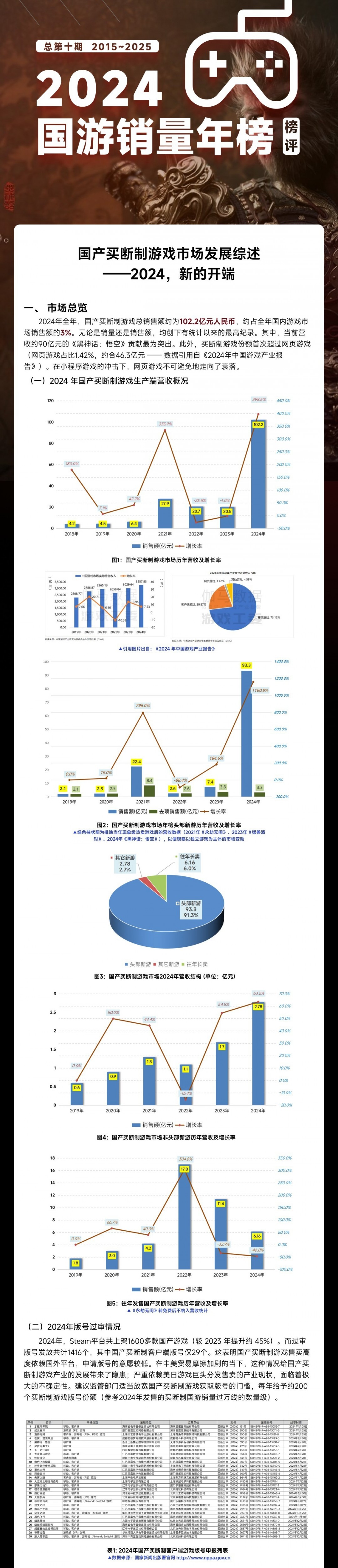 2024年国游销量榜发布 《黑神话：悟空》销量超2800万