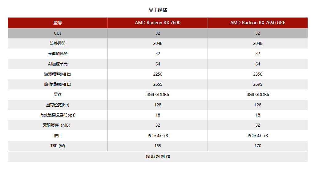 AMD Radeon RX 7650 GRE正式上市 2049元