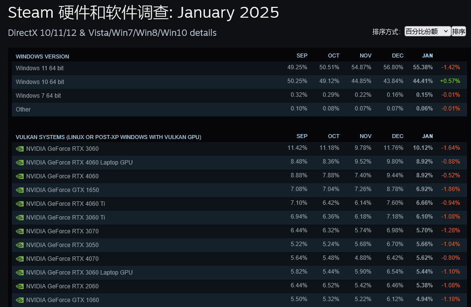 即便支持即将停止 近一半Steam用户仍在使用Win10