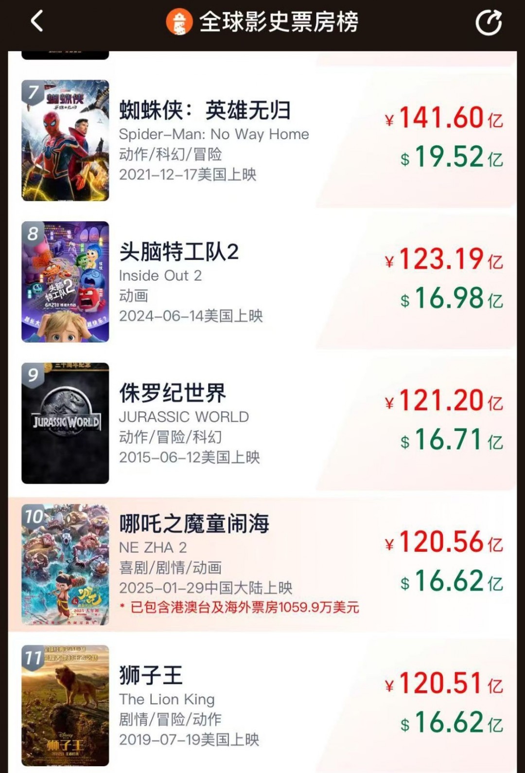 哪吒之魔童闹海：全球票房突破120亿，创造历史