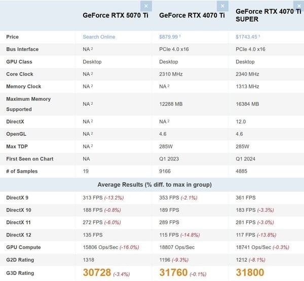 RTX5070Ti跑分竟不及4070Ti 勉强超越RTX4070S