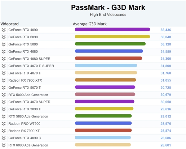 RTX 5090在PassMark测试中滑落至第二，背后原因值得深思