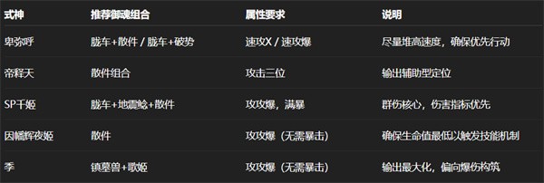 阴阳师日蚀卑弥呼全攻略：SSR式神T0阵容与冲榜技巧解析