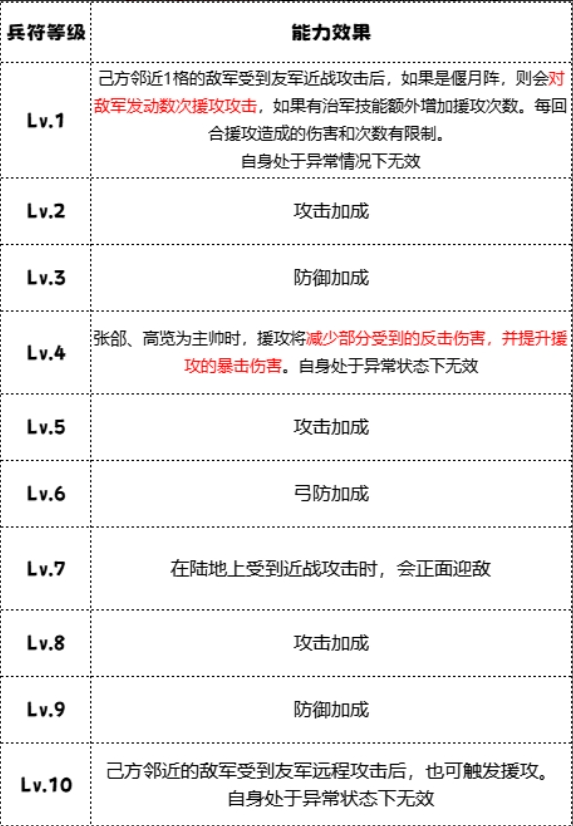《群雄时代》大戟士兵种技能介绍