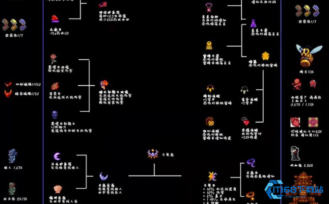 泰拉瑞亚射手饰品附魔什么属性