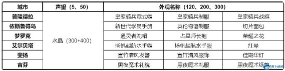 仙境传说RO新启航各城市声望奖励一览