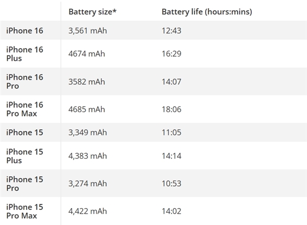史上最佳！老外实测iPhone 16 Pro Max续航：简直不敢相信自己的眼睛