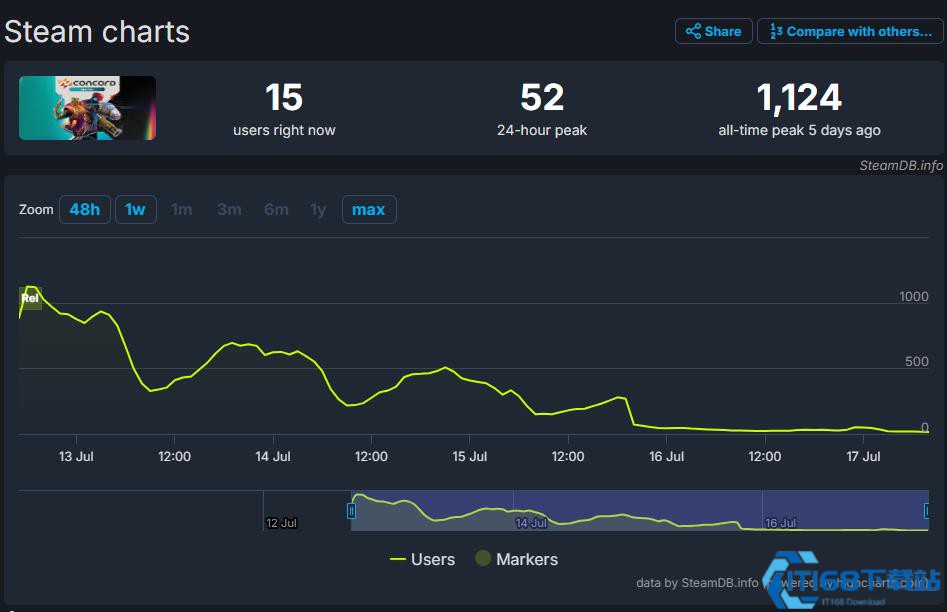 《星鸣特攻Concord》测试反响平平 Steam在线人数不到50人