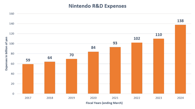 任天堂上财年研发耗资近1380亿日元 公司史上新高